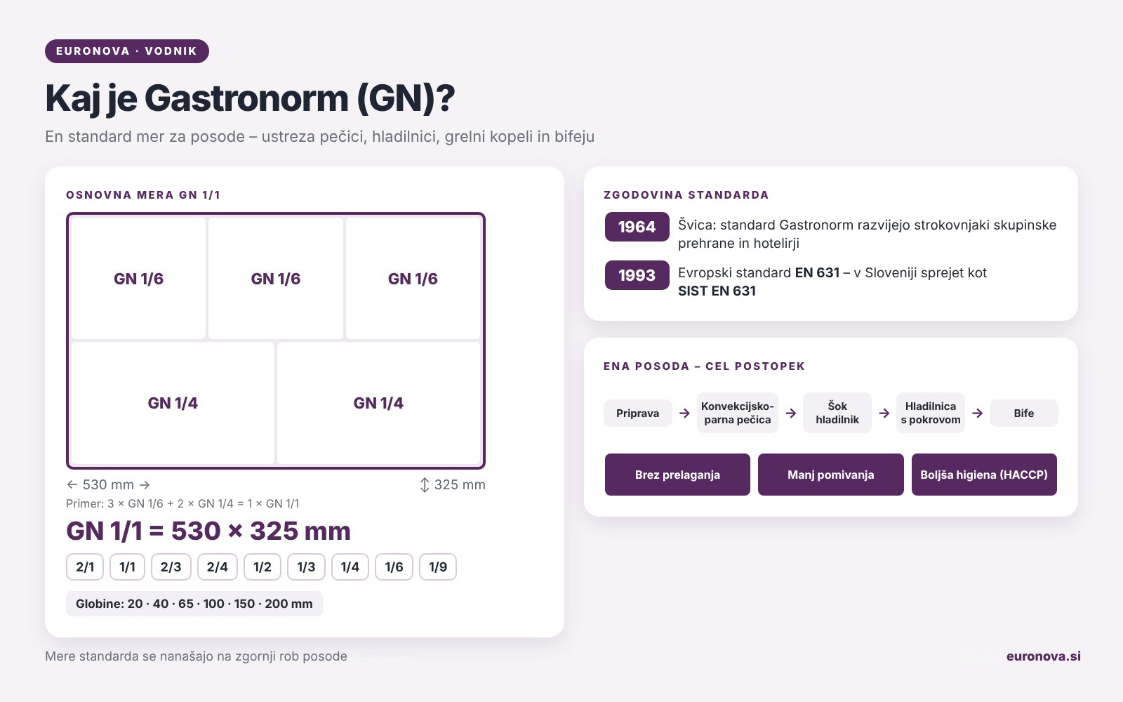 Infografika: kaj je Gastronorm (GN) – osnovna mera GN 1/1 530 x 325 mm, velikosti, globine in standard SIST EN 631