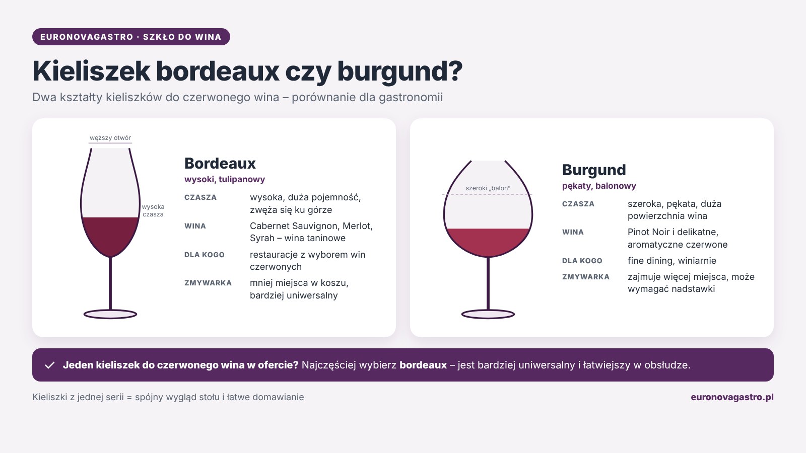 Infografika: porównanie kształtów kieliszka do czerwonego wina typu bordeaux i typu burgund – czasza, otwór, pasujące wina i zastosowanie w gastronomii