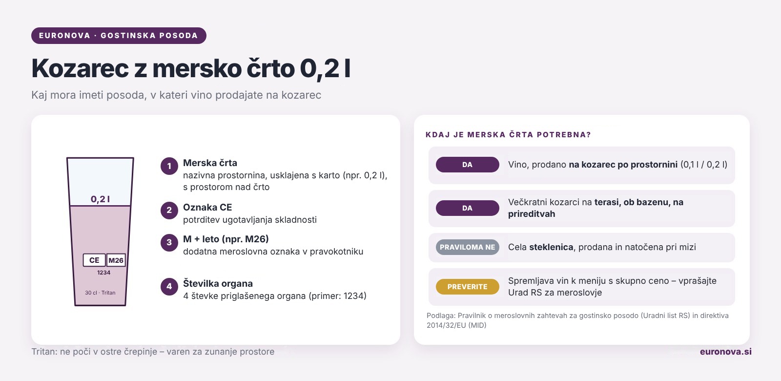 Infografika: kozarec z mersko črto 0,2 l – oznaka CE, meroslovna oznaka M in kdaj je merska črta obvezna