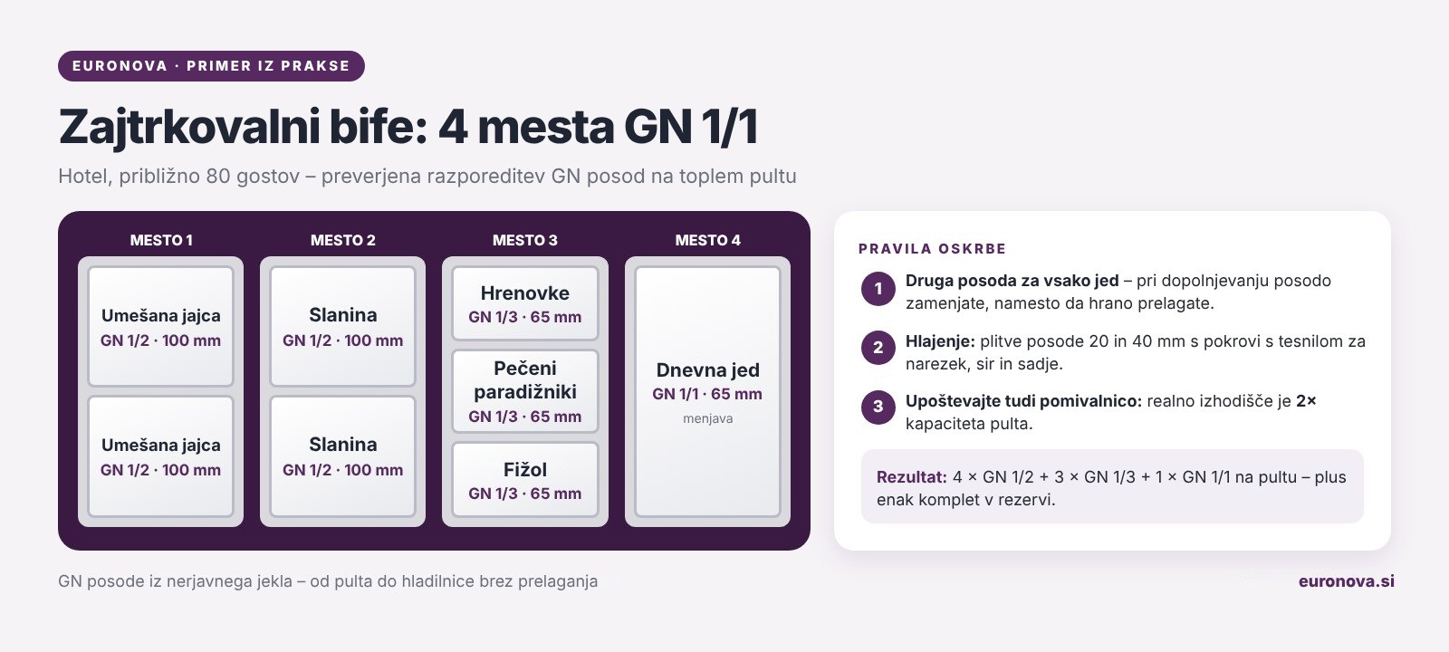 Infografika: zajtrkovalni bife s štirimi mesti GN 1/1 – razporeditev GN posod na toplem pultu za 80 gostov